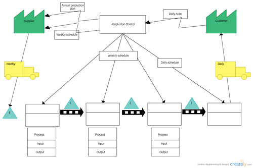 Value Stream Map